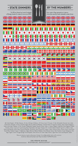 State Dinners - By the Numbers