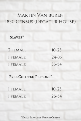 The Enslaved Household of Martin Van Buren - 1830 Census Transcription